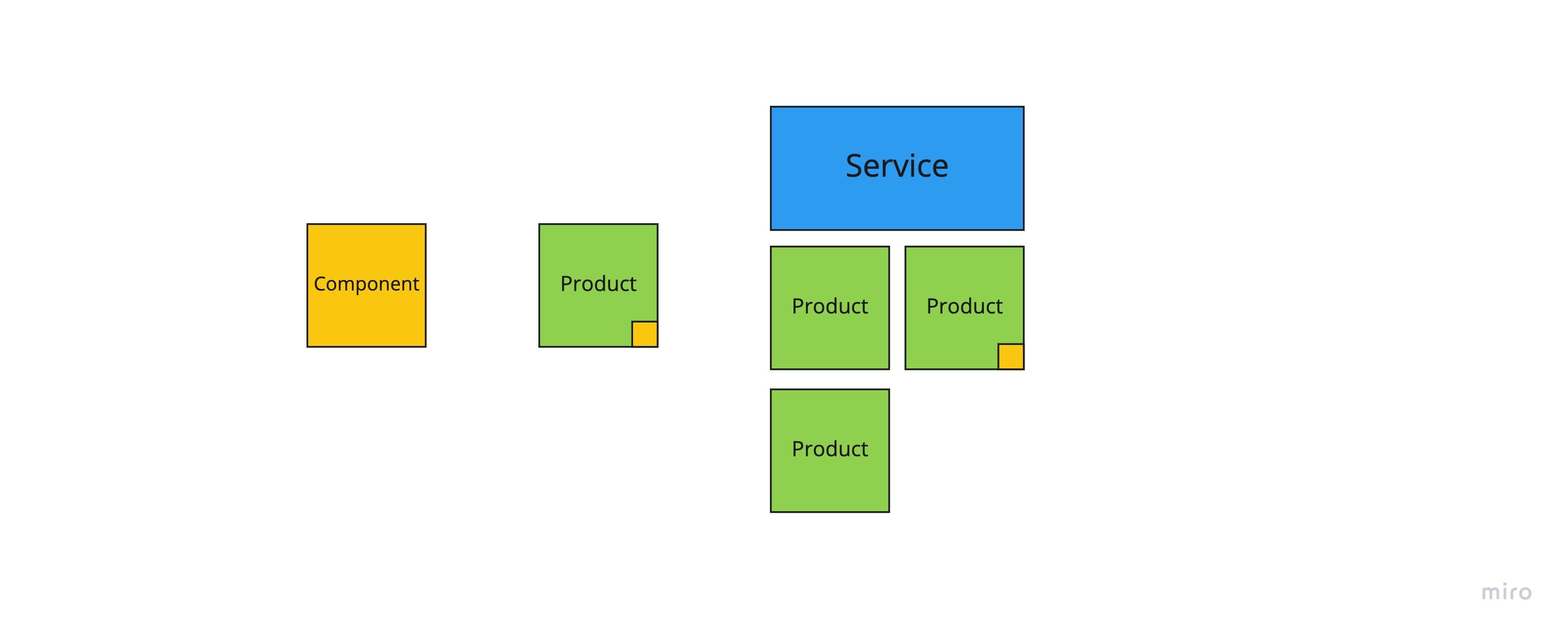 Component, Product and Service diagram