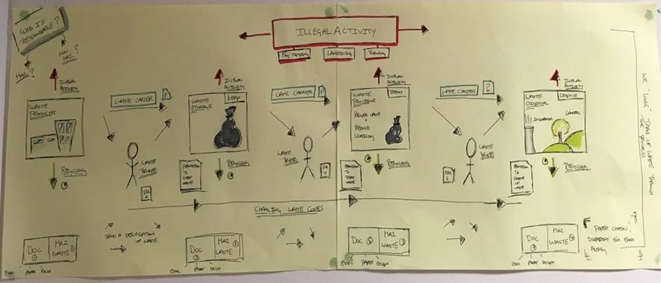 Waste tracking existing service sketch