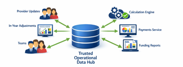 Hub and spoke data model