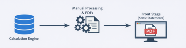 Initial bespoke statement process 