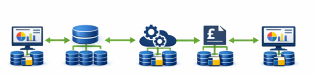 Linear data flow