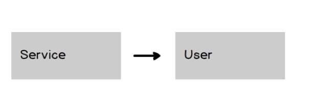 Service first diagram