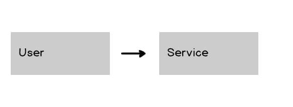 User first diagram