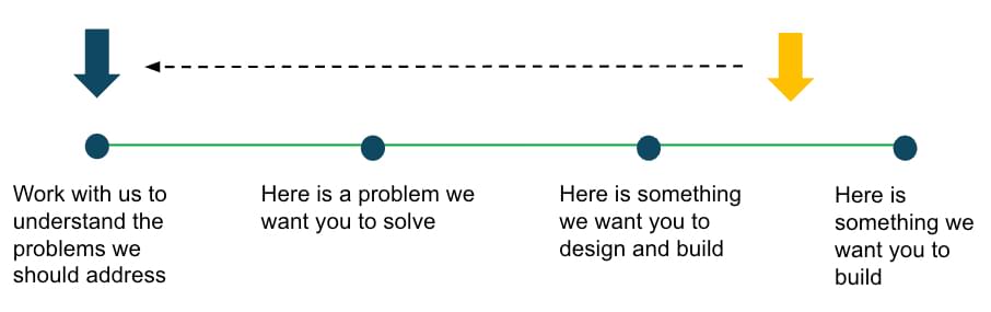 design maturity