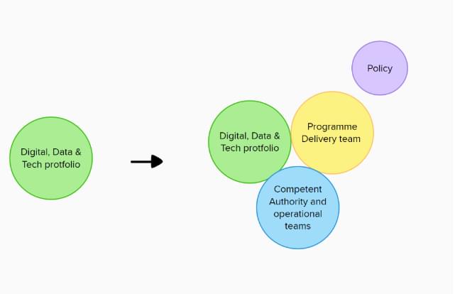 Organisation diagram