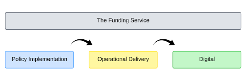 Multidisciplinary teams under a service owner