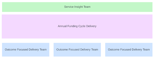 New team structure