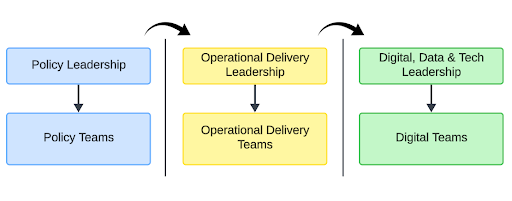 Siloed teams aligned to profession based leadership