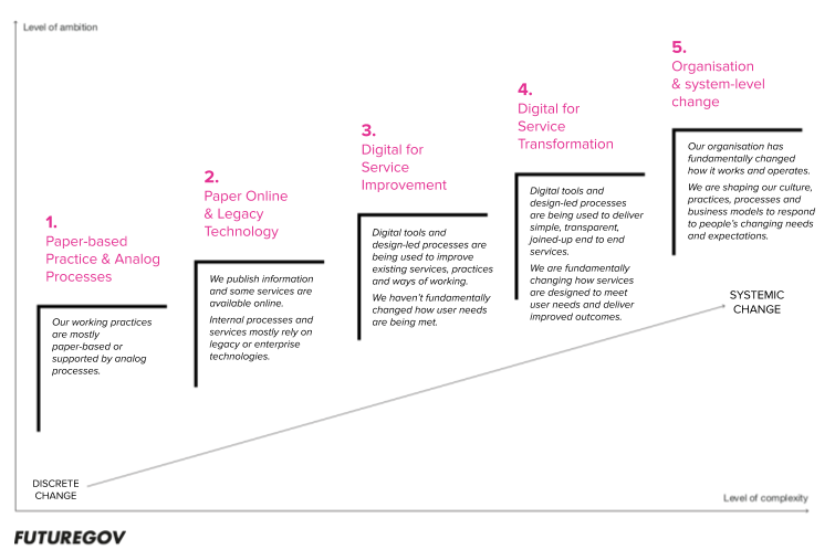 FutureGov’s Digital Maturity stages diagram