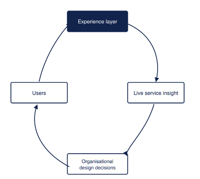 Feedback loop from experience layer to organisational design